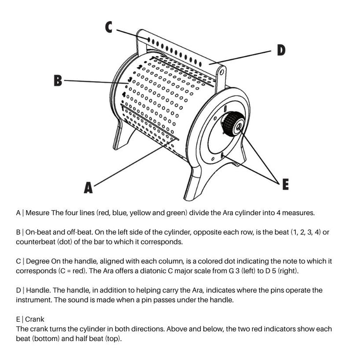 Ara Musique The Ara detailed information diagram showing the diatonic C major scale handle, four colour-coded measure lines, rhythm cue markings, and cylinder structure of this Made in Quebec music box