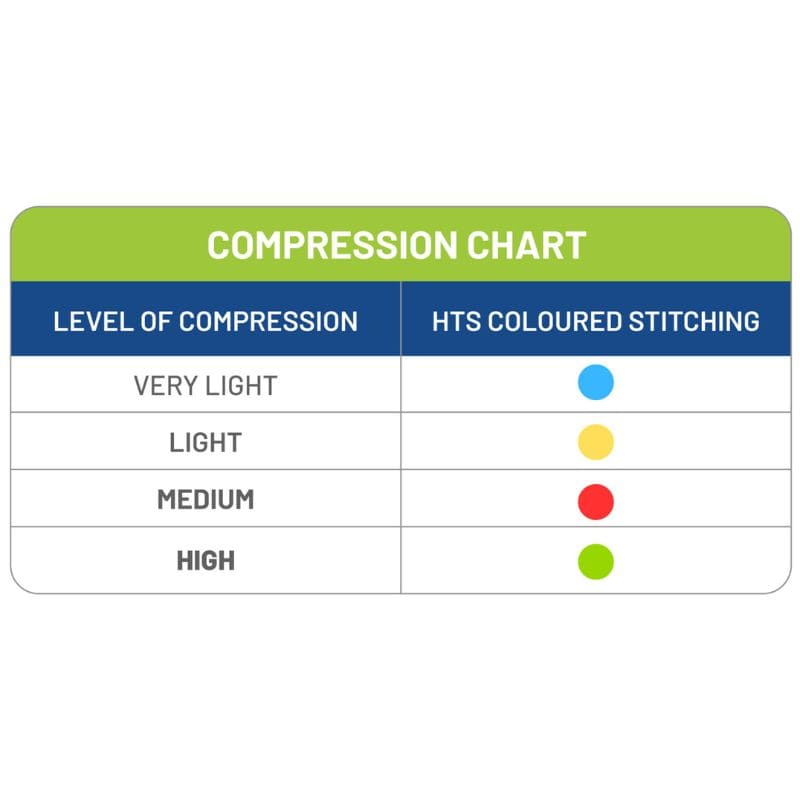 Compression level colour chart for the Power WearHouse ProPower Compression Vest showing graduated hook-and-loop settings for proprioceptive input