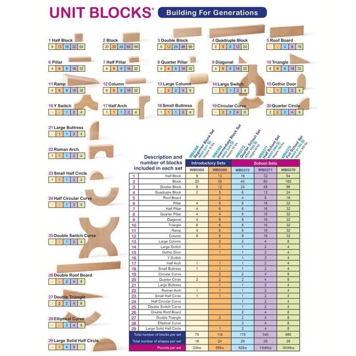 Whitney Brothers 340-Piece Half Unit Block Set reference chart showing all 29 hardwood block shapes with names, dimensions, and quantities included in the half unit classroom block set