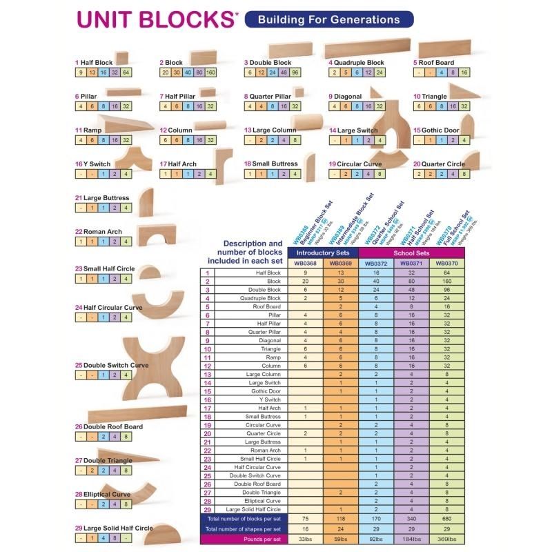 Whitney Brothers 680-Piece Full Unit Block Set reference chart showing all 29 hardwood block shapes with names, dimensions, and quantities included in the full classroom block set
